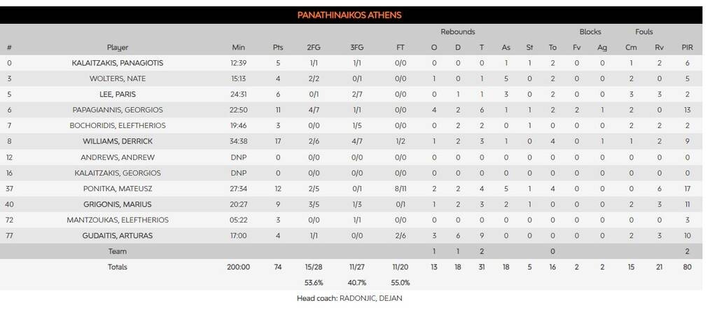 Μακάμπι-Παναθηναϊκός 85-74: Όλα πήγαν λάθος στο Τελ Αβίβ...