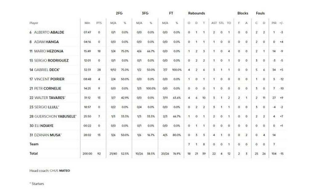 Euroleague: Παραδέχθηκε πως για 7 λεπτά Ρεάλ και Βίρτους έπαιζαν με λάθος σκορ (video)