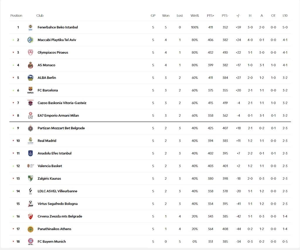 Euroleague: Αήττητη και μόνη πρώτη η Φενέρμπαχτσε - Η βαθμολογία μετά την 5η αγωνιστική