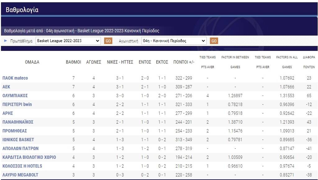 Basket League: Έσπασε το αήττητο της ΑΕΚ ο Άρης - Η βαθμολογία και το υπολειπόμενο πρόγραμμα