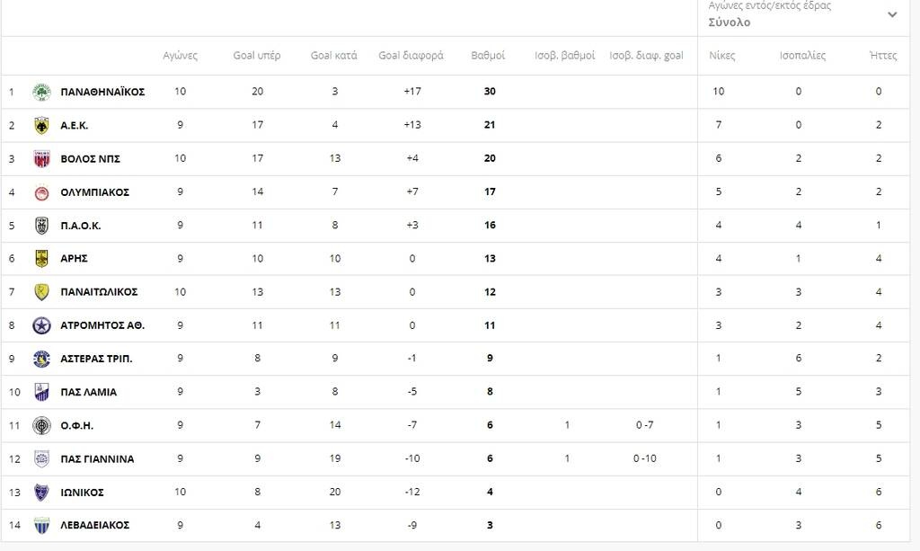 Super League: Το αήττητο «τρένο» του Παναθηναϊκού πέρασε και από το Πανθεσσαλικό - Η βαθμολογία