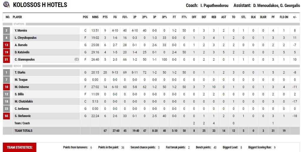 Παναθηναϊκός-Κολοσσός 77-67: Έκανε τα εύκολα... δύσκολα στο ΟΑΚΑ (videos)
