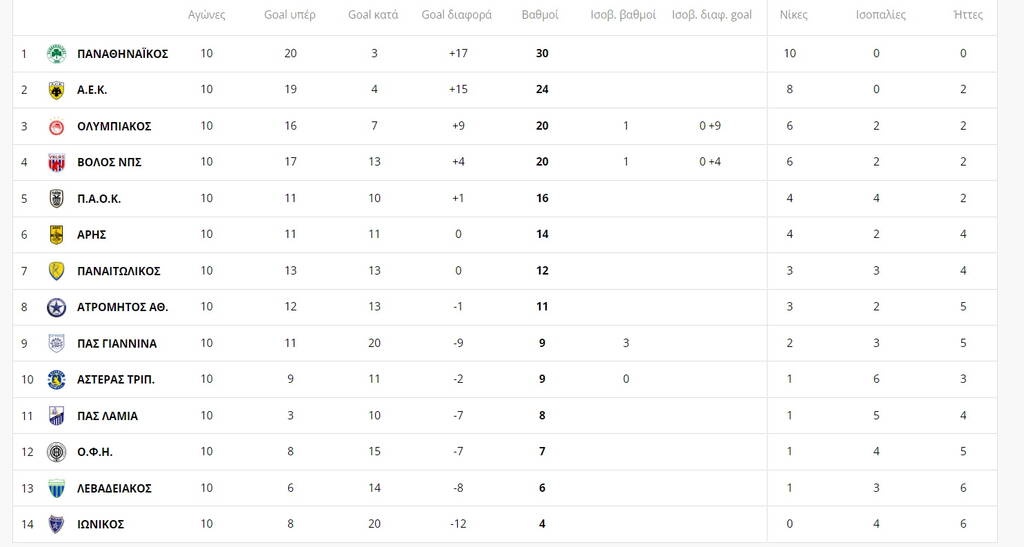 Βαθμολογία Super League: Έπιασε τον Αστέρα ο ΠΑΣ Γιάννινα - Το πρόγραμμα της 11ης αγωνιστικής
