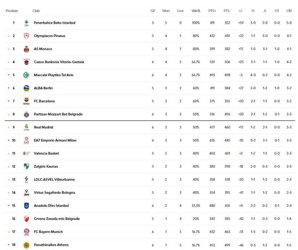 Euroleague: Η βαθμολογία, τα αποτελέσματα και το πρόγραμμα της 6ης αγωνιστικής