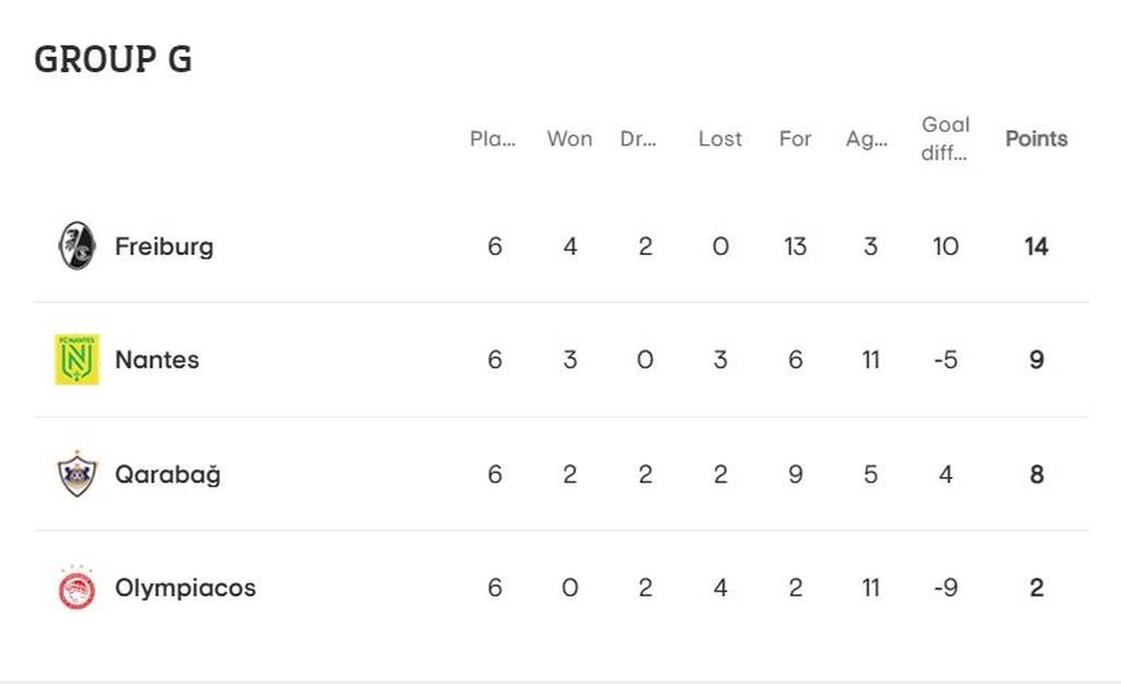 Ολυμπιακός-Ναντ: Ουραγός χωρίς νίκη οι «ερυθρόλευκοι» - Η βαθμολογία του ομίλου