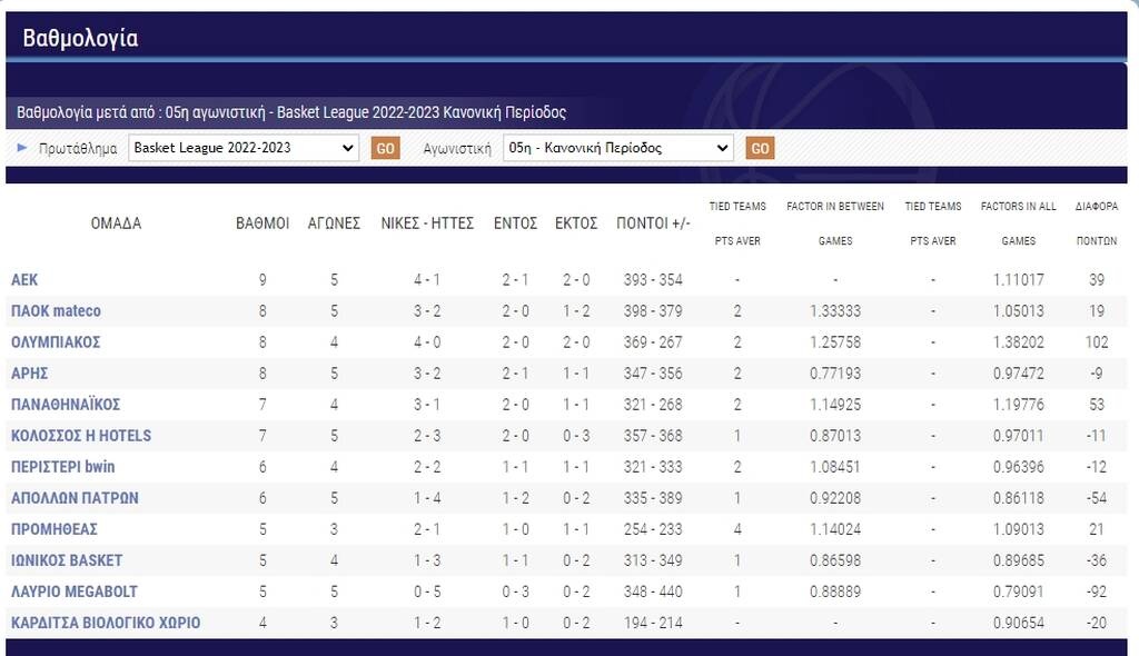 Basket League: Δοκιμάζεται στη Νίκαια ο Ολυμπιακός, «μάχη» Σπανούλη-Μπουρούση στο Περιστέρι