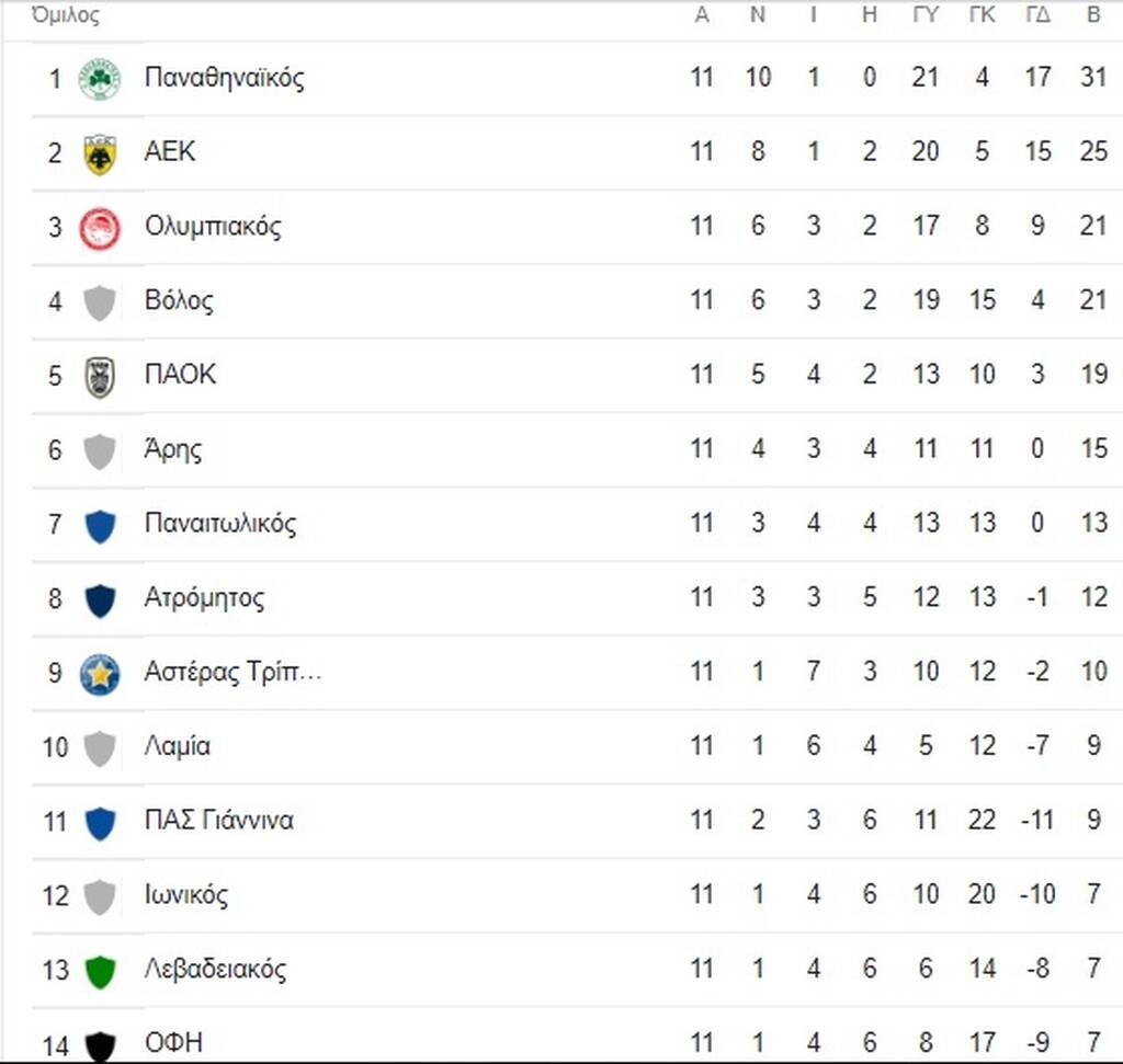 Super League: Η βαθμολογία μετά τα Παναθηναϊκός-Ολυμπιακός και Αστέρας-ΑΕΚ (photo)