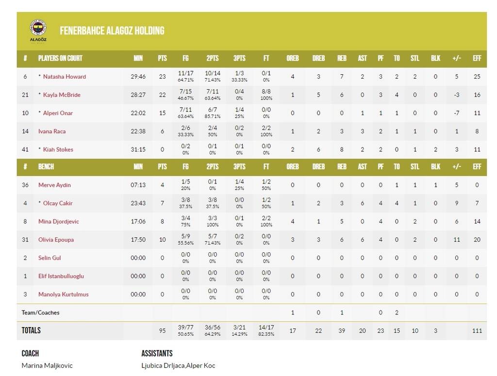 Φενέρμπαχτσε-Ολυμπιακός 95-89: Τρίτη σερί ήττα και σκέφτεται τον Παναθηναϊκό