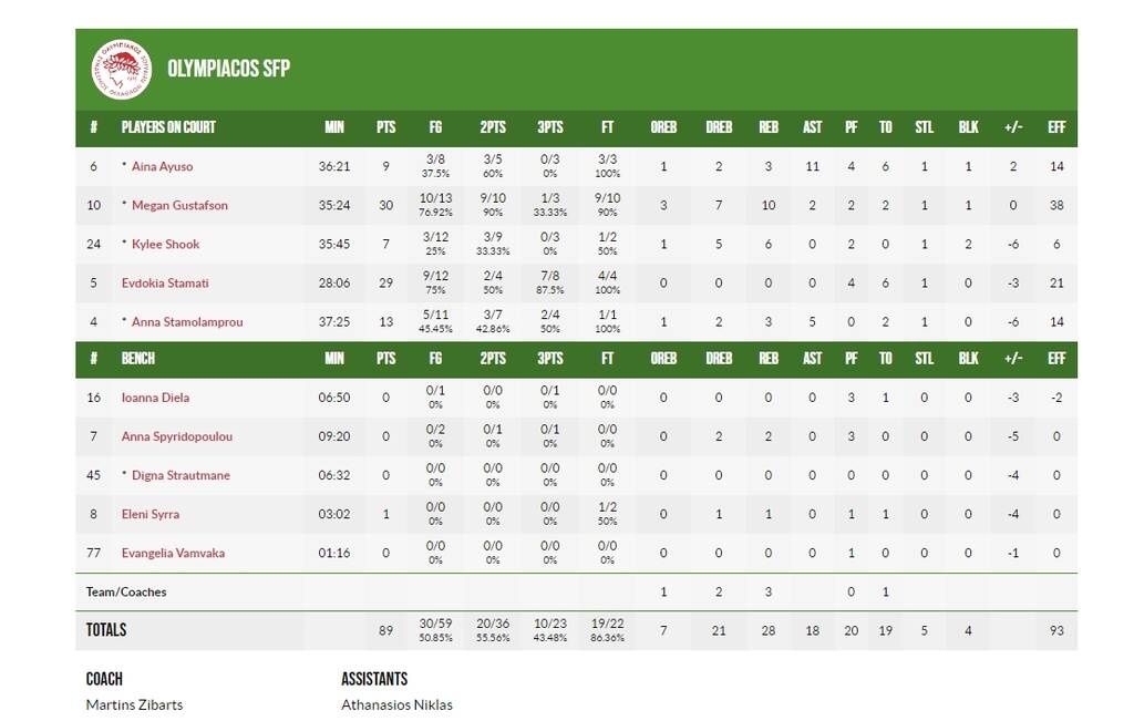 Φενέρμπαχτσε-Ολυμπιακός 95-89: Τρίτη σερί ήττα και σκέφτεται τον Παναθηναϊκό