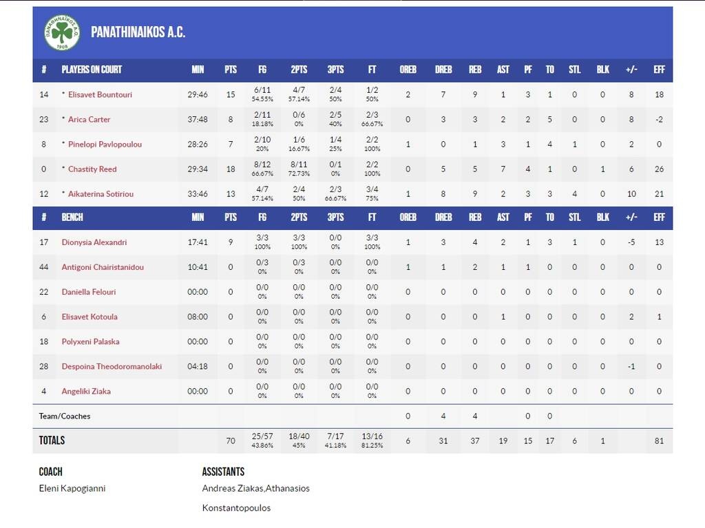Παναθηναϊκός-Ερυθρός Αστέρας 70-64: Ασταμάτητες οι «πράσινες» έκαναν το 3Χ3