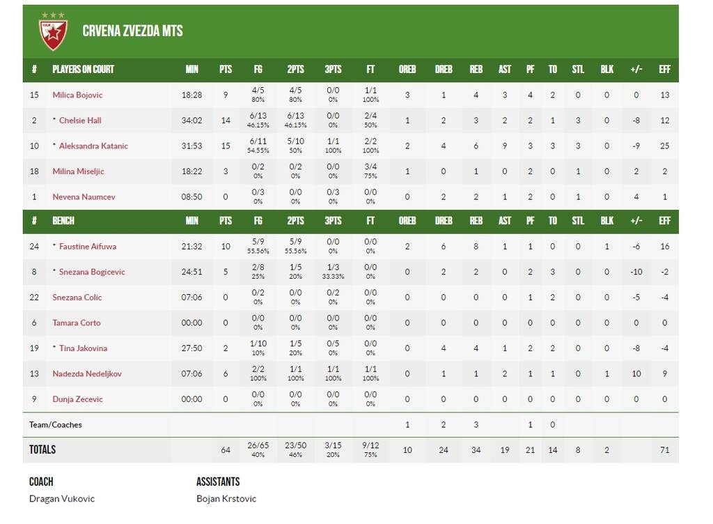 Παναθηναϊκός-Ερυθρός Αστέρας 70-64: Ασταμάτητες οι «πράσινες» έκαναν το 3Χ3