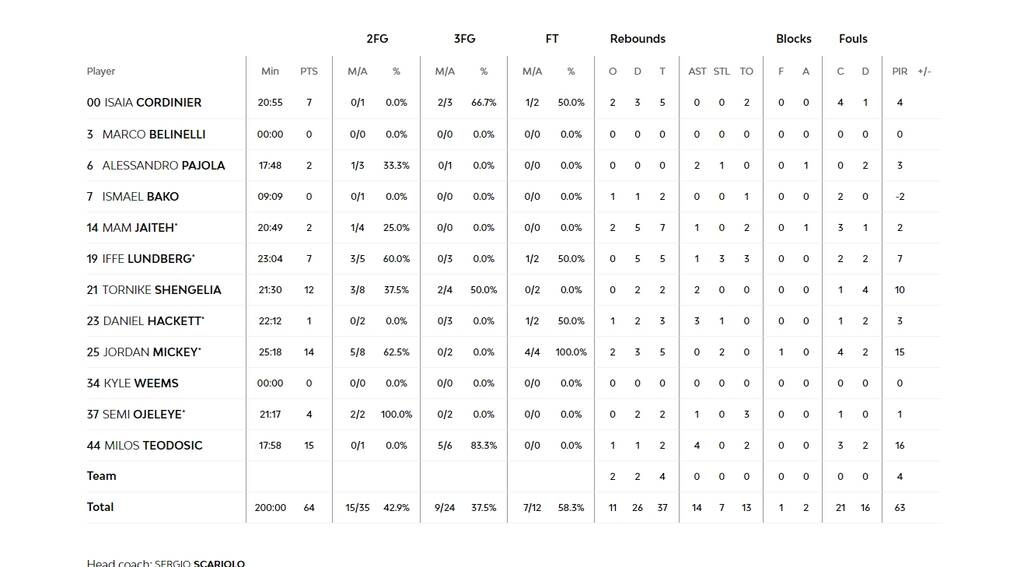 Εuroleague: Πάτησε «γκάζι» και πήρε τον «εμφύλιο» η Βίρτους Μπολόνια κόντρα στην Αρμάνι Μιλάνο