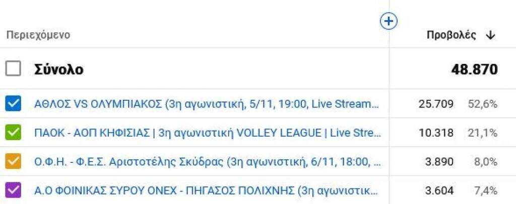 Volley League: Πάνω από 55.000 προβολές οι 4 αγώνες της 3ης στροφής– Ρεκόρ το Άθλος-Ολυμπιακός