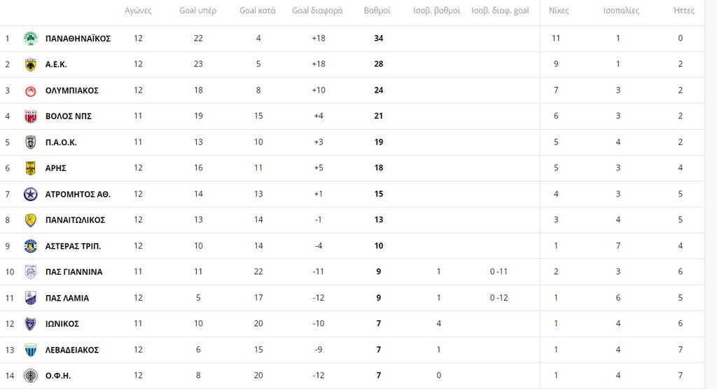 Βαθμολογία Super League: Πάντα στο +6 ο Παναθηναϊκός – Τέλος του πρώτου γύρου με Ολυμπιακός-ΑΕΚ