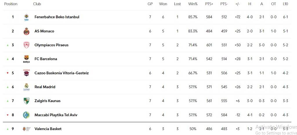 Το πανόραμα και η βαθμολογία της Euroleague: Νίκες για Ολυμπιακό, Φενέρ, Ρεάλ και Μπαρτσελόνα