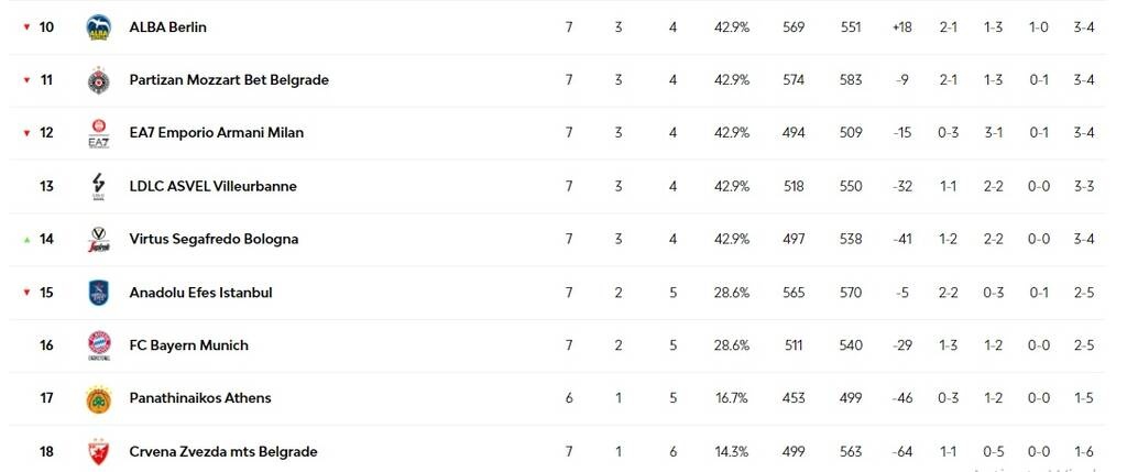 Το πανόραμα και η βαθμολογία της Euroleague: Νίκες για Ολυμπιακό, Φενέρ, Ρεάλ και Μπαρτσελόνα