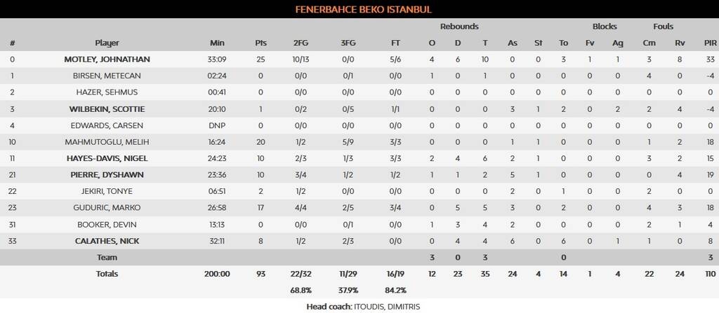 Euroleague: Η Φενέρ «καθάρισε» στο τέλος τον Ερυθρό Αστέρα