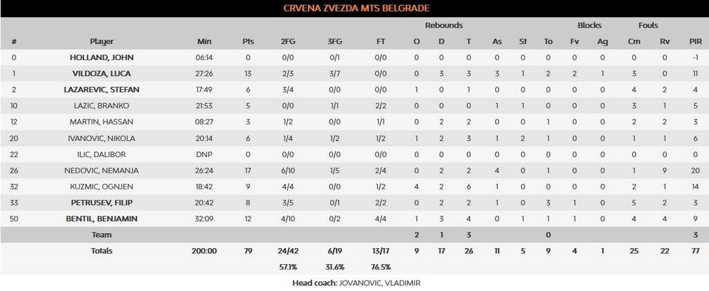 Euroleague: Η Φενέρ «καθάρισε» στο τέλος τον Ερυθρό Αστέρα