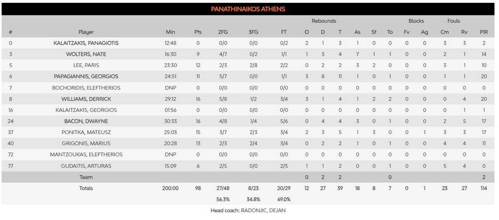 Παναθηναϊκός-Μπασκόνια 98-83: Απολαυστικοί οι «πράσινοι» κατάπιαν τους Βάσκους στο ΟΑΚΑ