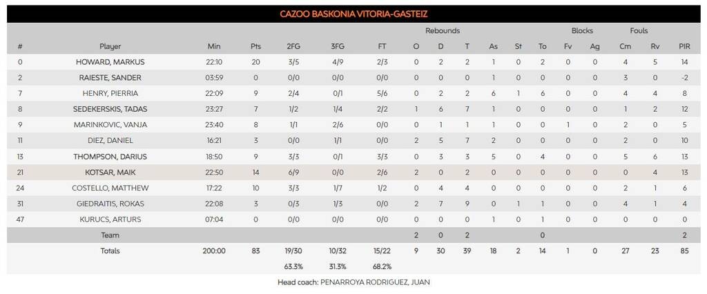 Παναθηναϊκός-Μπασκόνια 98-83: Απολαυστικοί οι «πράσινοι» κατάπιαν τους Βάσκους στο ΟΑΚΑ
