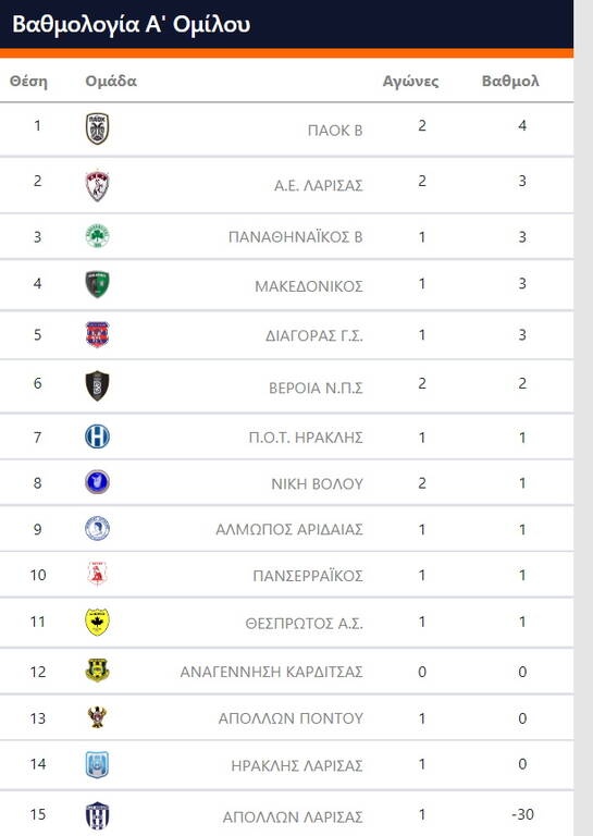 Super League 2: Έκανε «σεφτέ» με θρίλερ ο ΠΑΟΚ Β, νέα απώλεια για Νίκη Βόλου (videos)