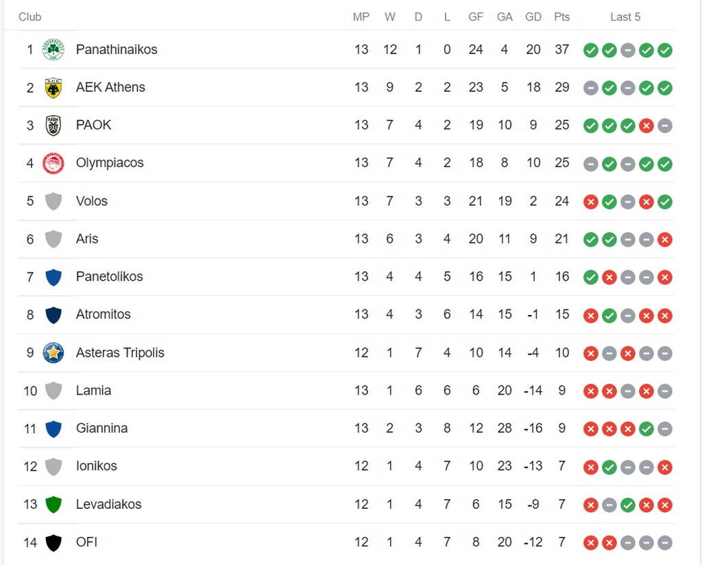 Η βαθμολογία της Super League: Στο +8 από την ΑΕΚ ο Παναθηναϊκός, στο +12 από Ολυμπιακό