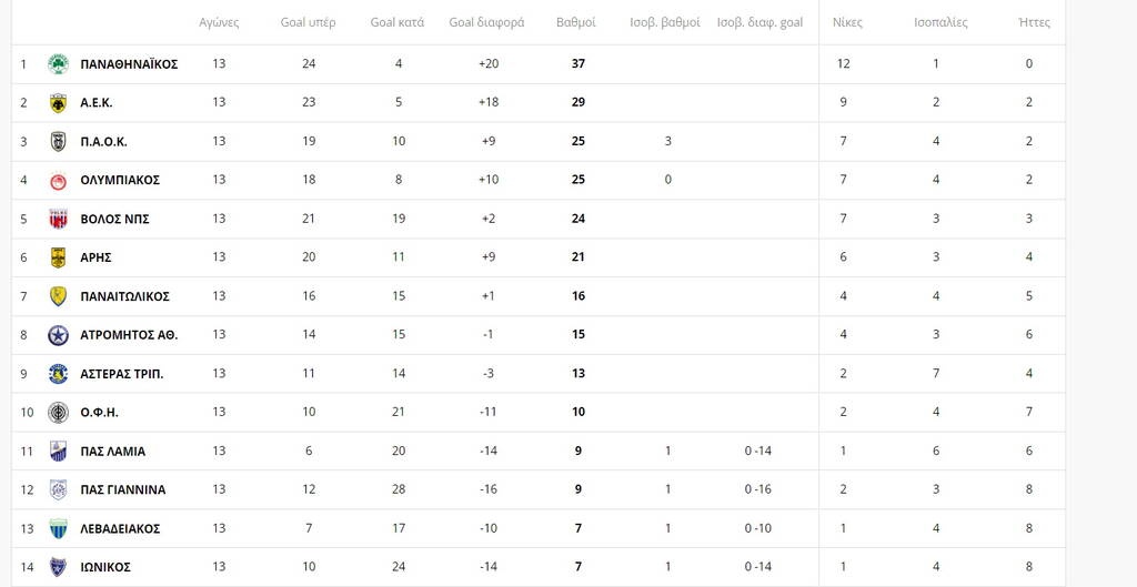 Super League: Οξυγόνο για Αστέρα Τρίπολης, ΟΦΗ - Η τελική βαθμολογία στον 1ο γύρο, δράση ξανά 21/12