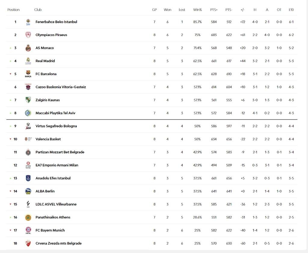 Euroleague: Η βαθμολογία, τα αποτελέσματα και το υπολειπόμενο πρόγραμμα της 8ης αγωνιστικής