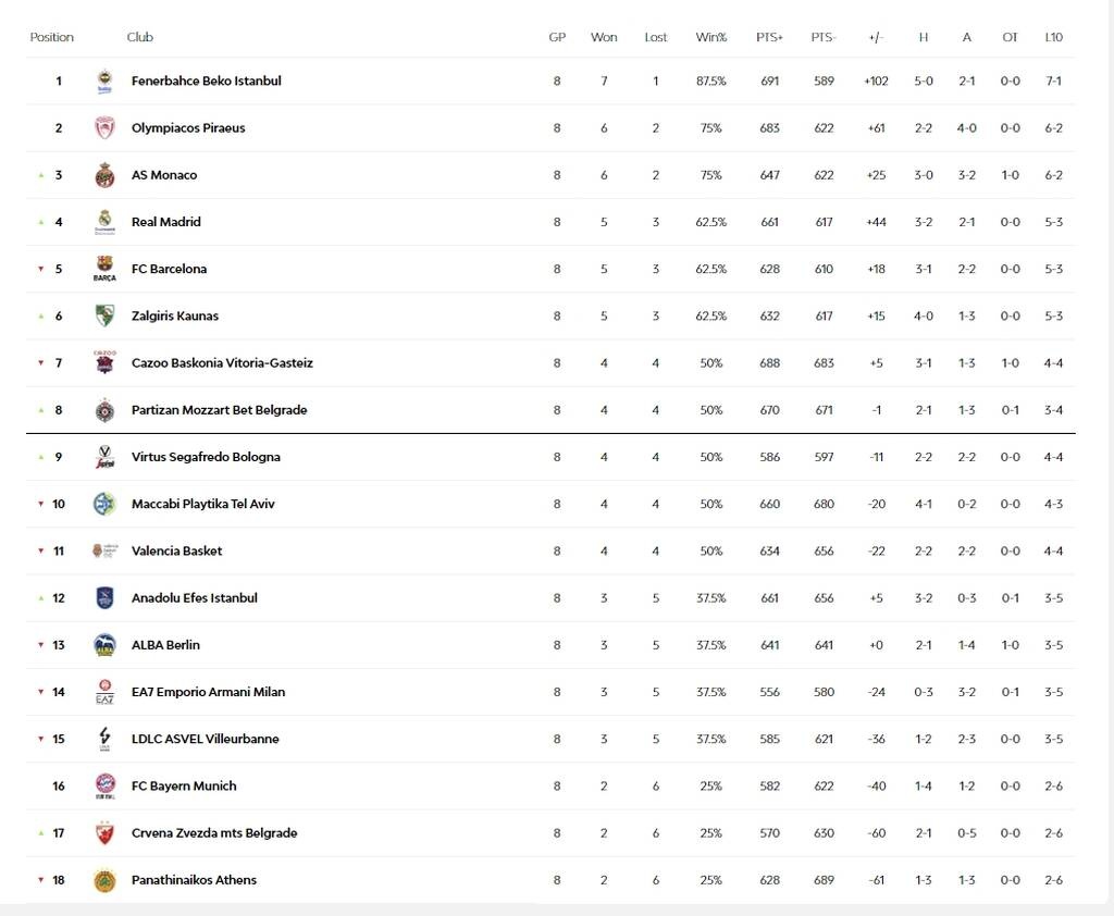 Euroleague: Το πανόραμα της διοργάνωσης μετά την 8η αγωνιστική