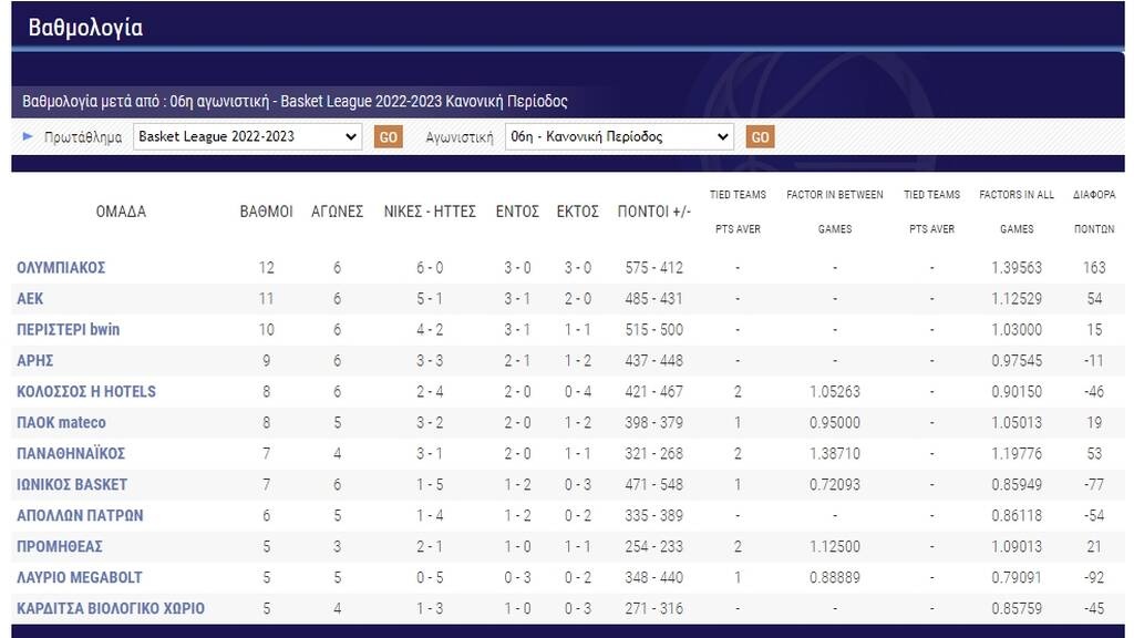 Basket League: Τα αποτελέσματα, η βαθμολογία και το πρόγραμμα της Κυριακής (20/11)