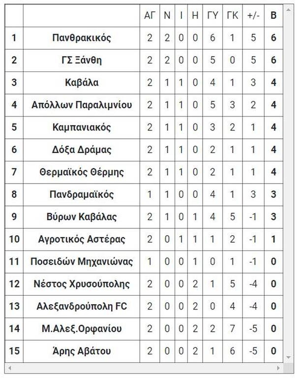 1ος όμιλος