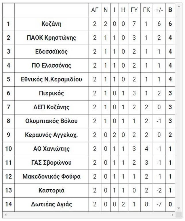 2ος όμιλος