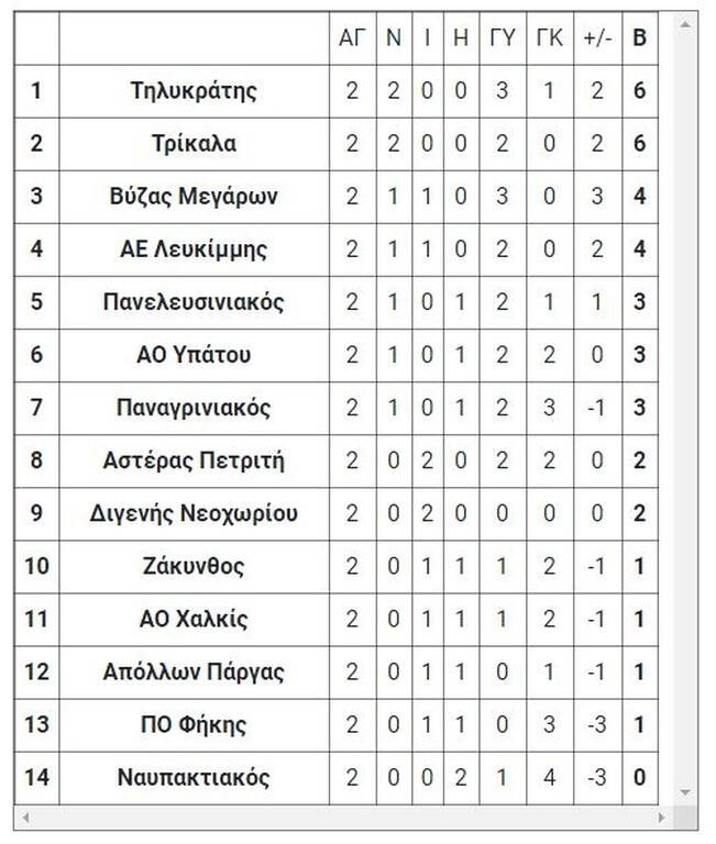 3ος όμιλος