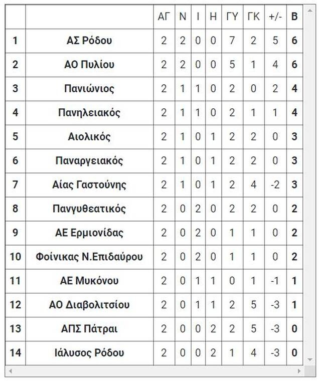 4ος όμιλος