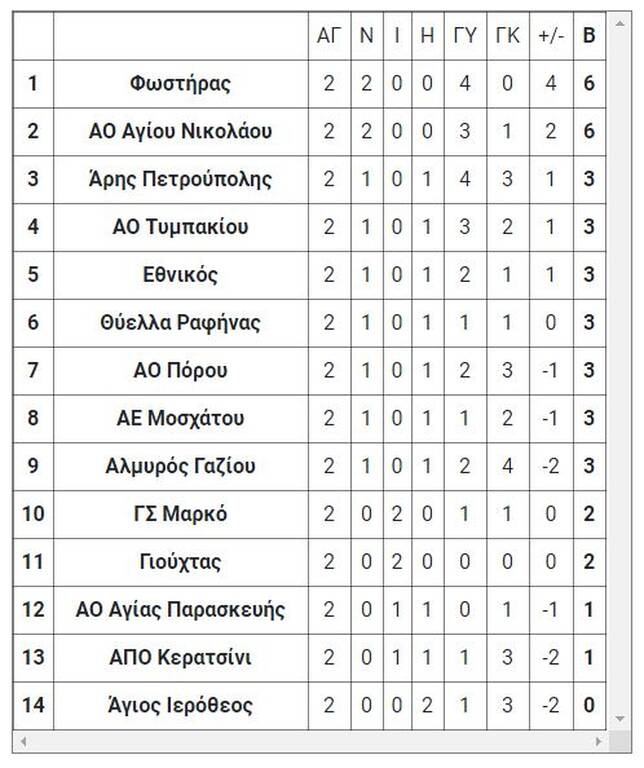 5ος όμιλος
