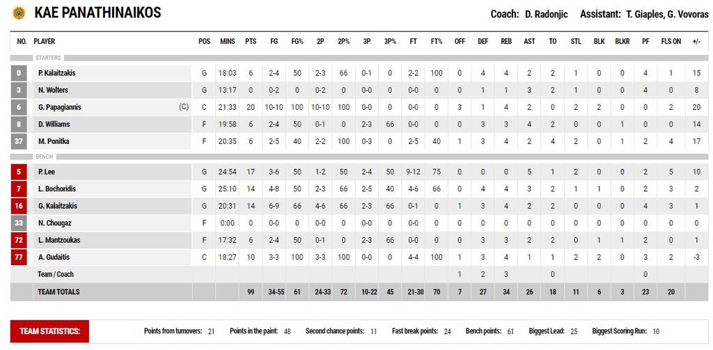 Καρδίτσα-Παναθηναϊκός 82-99: Ξέσπασε με «άχαστο» Παπαγιάννη, second unit και φετινό ρεκόρ (video)
