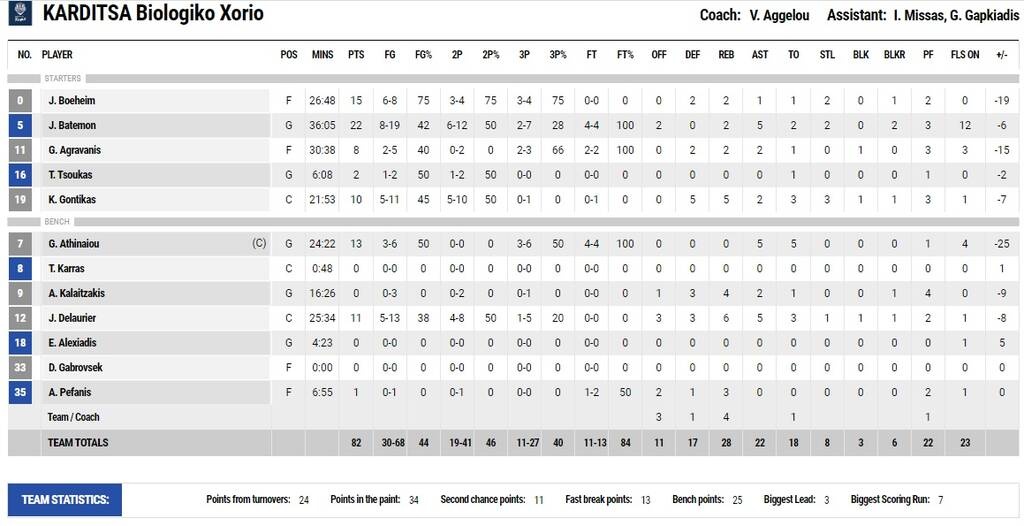 Καρδίτσα-Παναθηναϊκός 82-99: Ξέσπασε με «άχαστο» Παπαγιάννη, second unit και φετινό ρεκόρ (video)