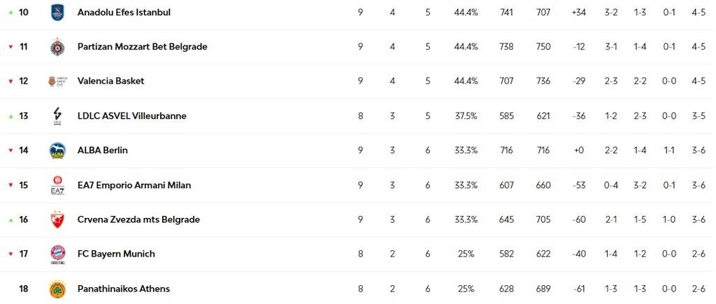 Euroleague: Κατέρρευσε ο Ολυμπιακός, τρομάζει η Εφές - Η βαθμολογία και τα highlights (videos)
