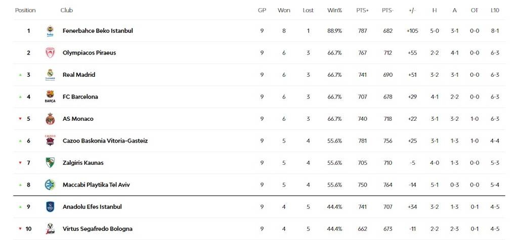 Euroleague: Πήρε ανάσα ο Παναθηναϊκός - Η βαθμολογία και τα highlights (videos)