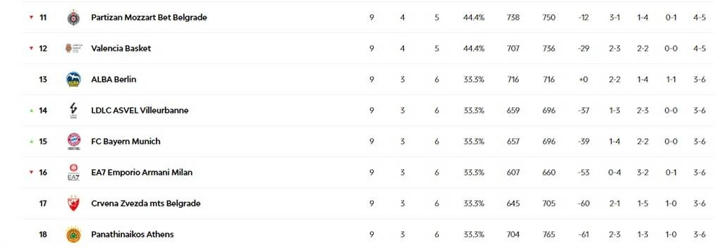 Euroleague: Πήρε ανάσα ο Παναθηναϊκός - Η βαθμολογία και τα highlights (videos)