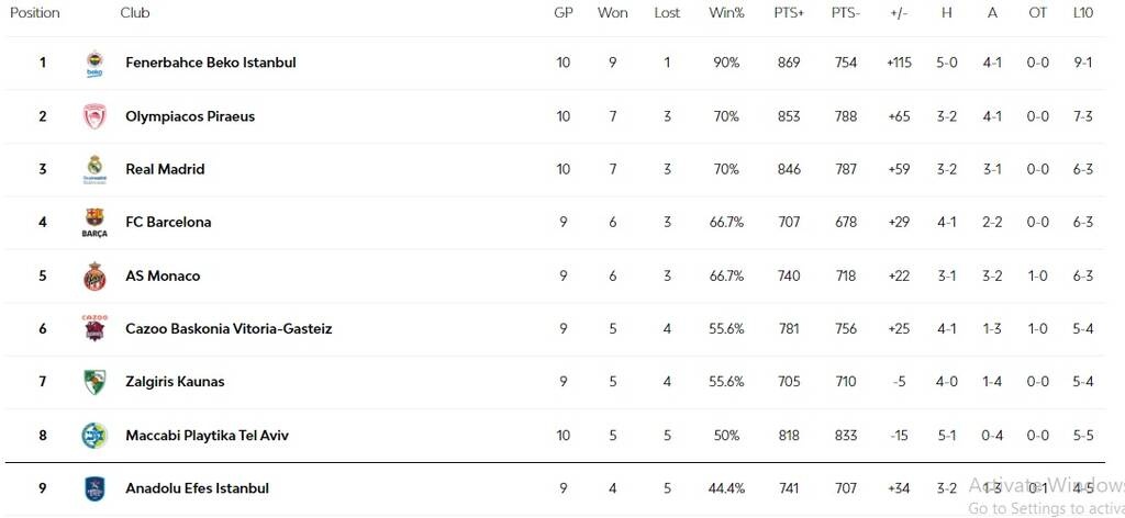 Euroleague: Ακάθεκτη η Φενέρ, ακολουθούν Ολυμπιακός και Ρεάλ - Η βαθμολογία και τα highlights