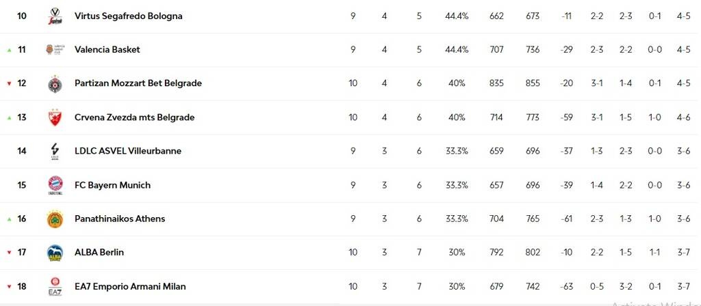 Euroleague: Ακάθεκτη η Φενέρ, ακολουθούν Ολυμπιακός και Ρεάλ - Η βαθμολογία και τα highlights