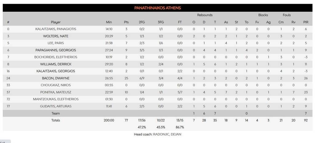 Παναθηναϊκός-Βιλερμπάν 77-58: Θρίαμβος με τρόπο Ράντονιτς και σόου Μπέικον!