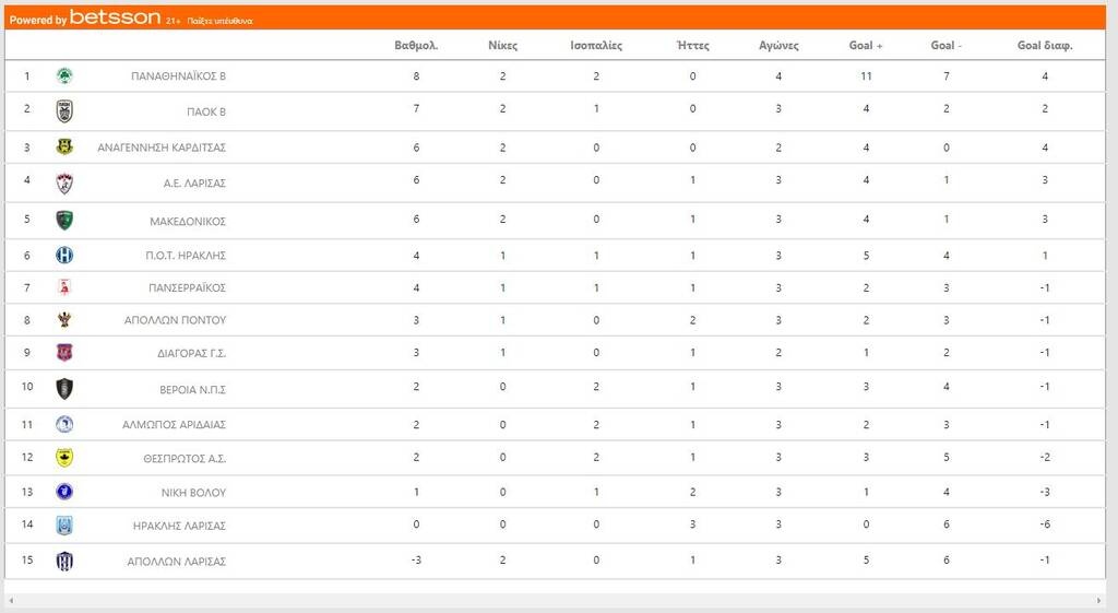 Super League 2: Άλωσε το Καυτανζόγλειο ο Παναθηναϊκός Β