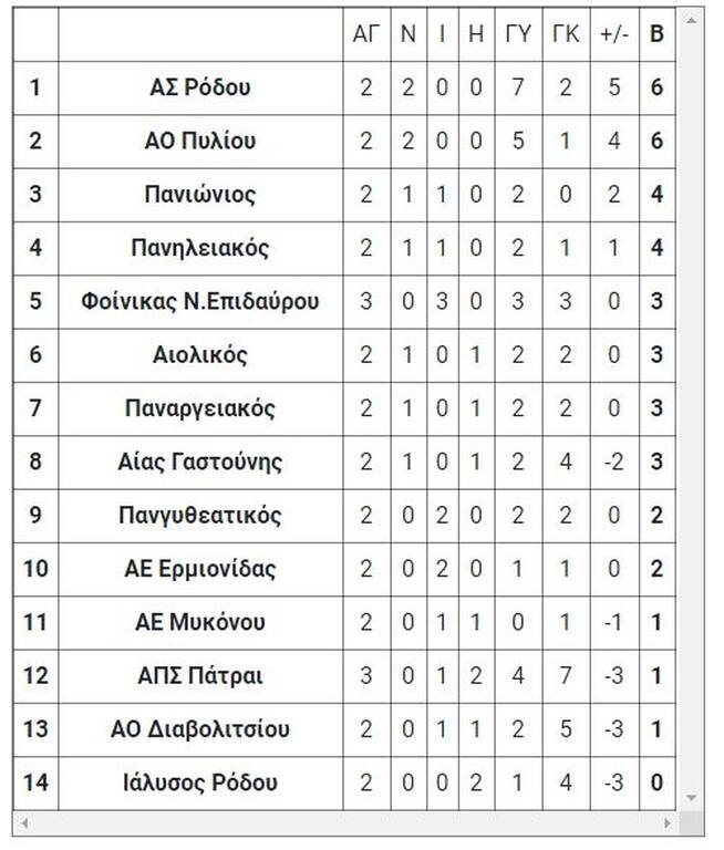 Γ’ Εθνική: Τα αποτελέσματα των αγώνων του Σαββάτου (26/11)