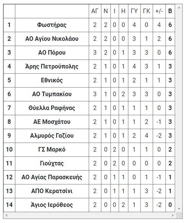 Γ’ Εθνική: Τα αποτελέσματα των αγώνων του Σαββάτου (26/11)