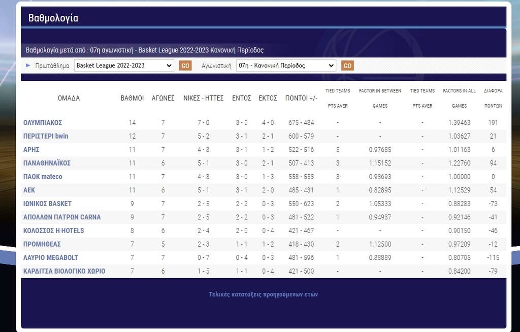 Basket League: Εύκολες νίκες για Παναθηναϊκό και Ολυμπιακό - Το πανόραμα (videos+photos)
