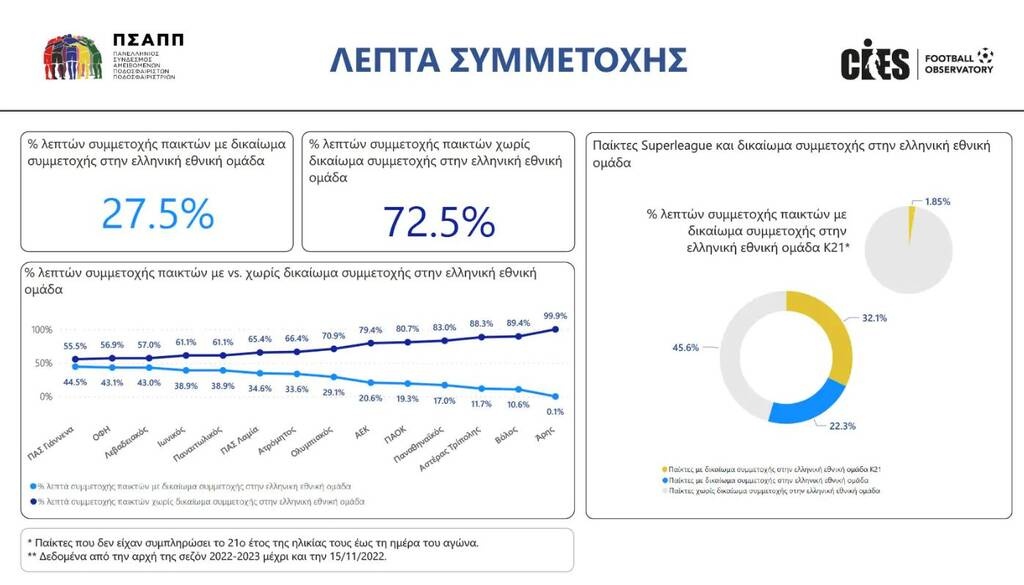 ΠΣΑΠΠ: Χαμηλός ο χρόνος συμμετοχής των Ελλήνων παικτών σε SL, SL2