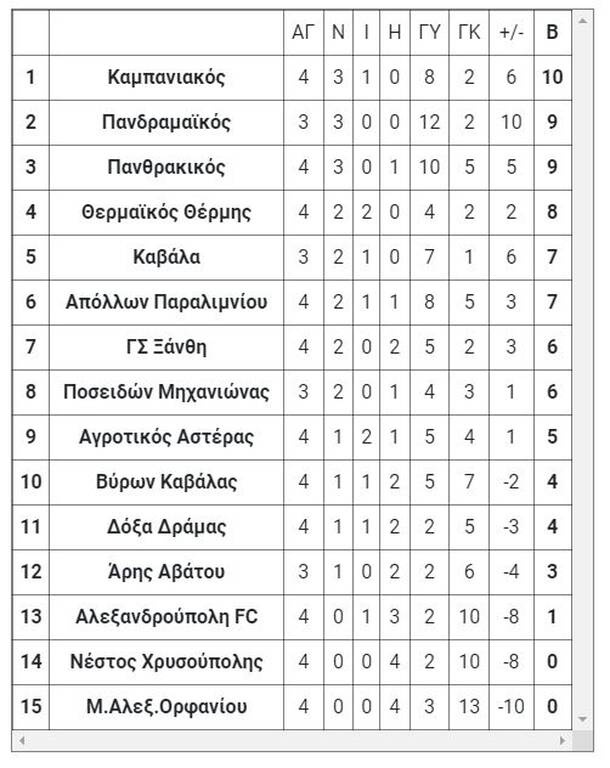 Γ’ Εθνική: Τα αποτελέσματα των αγώνων της Τετάρτης (30/11)