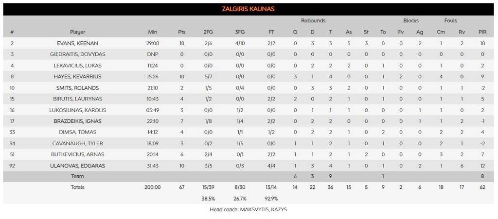 Ζαλγκίρις-Παναθηναϊκός 67-81: Έστειλε μήνυμα με «καρυδάτο» διπλό στο Κάουνας!
